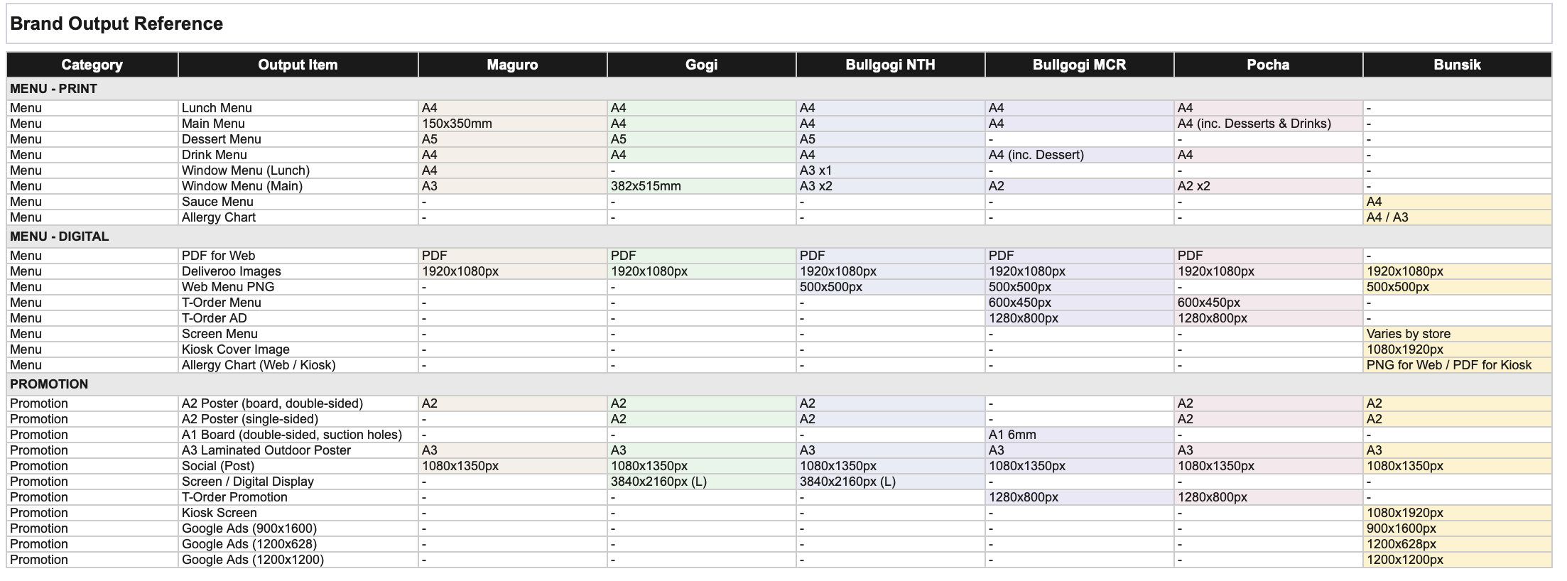 Cross-brand format library showing output specifications across all Maguro Group brands