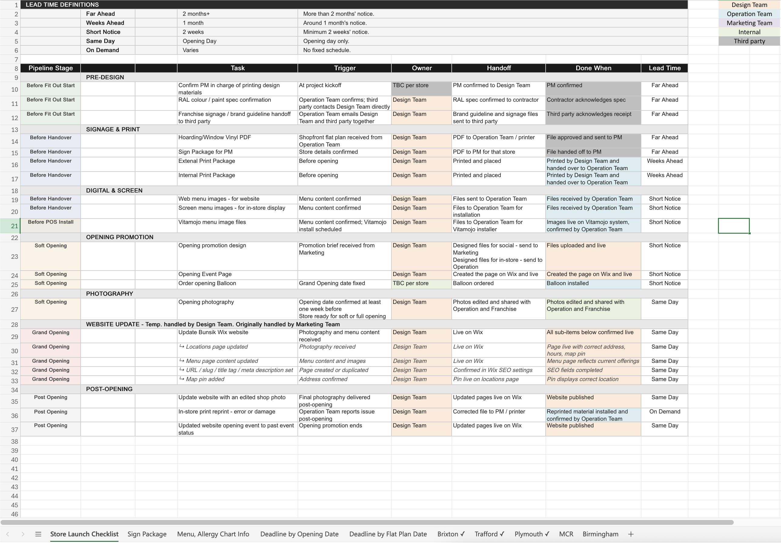 Store opening checklist showing pipeline stages, triggers, owners and lead times